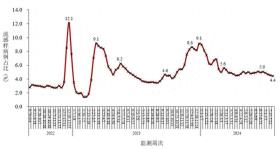 当前新冠感染病例数呈现波动性的原因是什么？张文宏解读  第1张