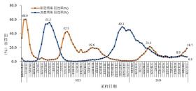 当前新冠感染病例数呈现波动性的原因是什么？张文宏解读