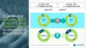 一季度运动手表出货量同比增长20% 市场规模150万美元