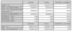 国产HPV疫苗企业上半年业绩大跌，九价和出海是出路吗？  第1张