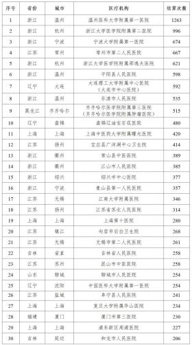 谁在给女性患者做男科类诊疗？国家医保局点名这30家医院  第1张