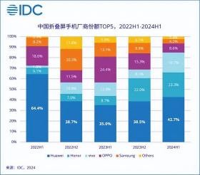 荣耀三折手机首曝光！AI使能超越PC，不虚华为MateXT？