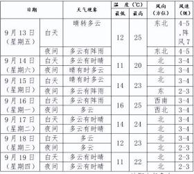 大风起，雨来，降温！时间就在…丨沈阳中秋活动上新→