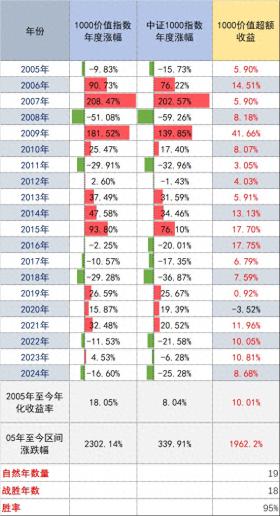 关注小盘风格表现，中证1000价值指数近四年跑赢中证1000指数41.5个百分点