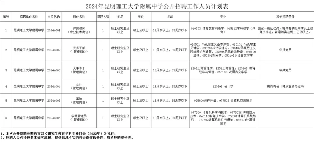 云南新一批招聘来了！