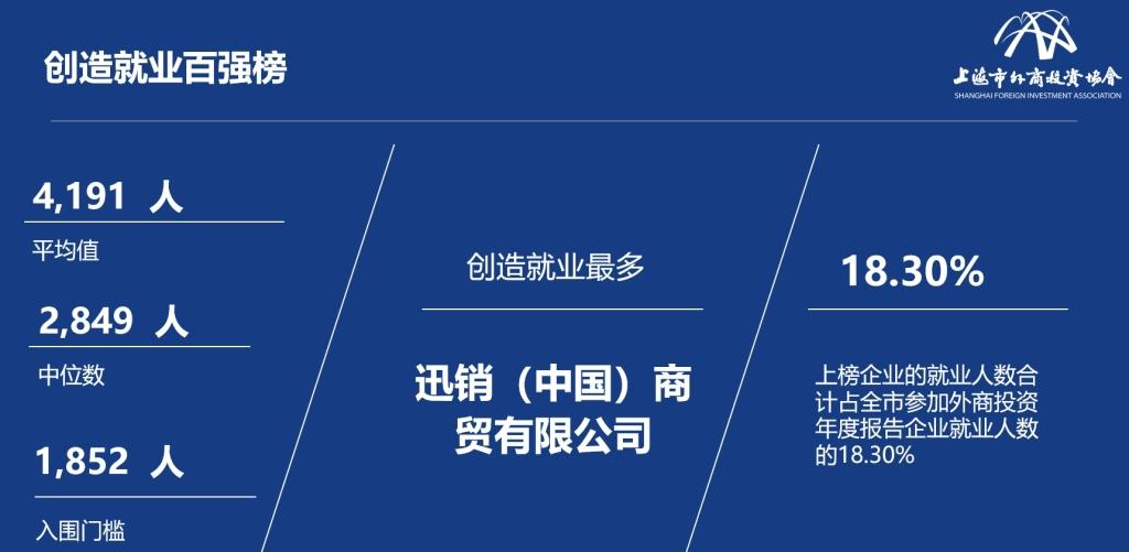 上海外商投资企业百强公布：谁营收最高？谁纳税贡献最高？  第5张