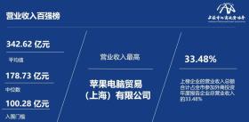 上海外商投资企业百强公布：谁营收最高？谁纳税贡献最高？  第3张