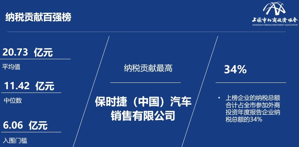 上海外商投资企业百强公布：谁营收最高？谁纳税贡献最高？