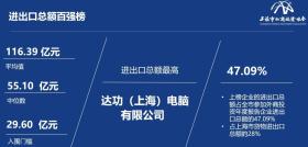 上海外商投资企业百强公布：谁营收最高？谁纳税贡献最高？  第6张