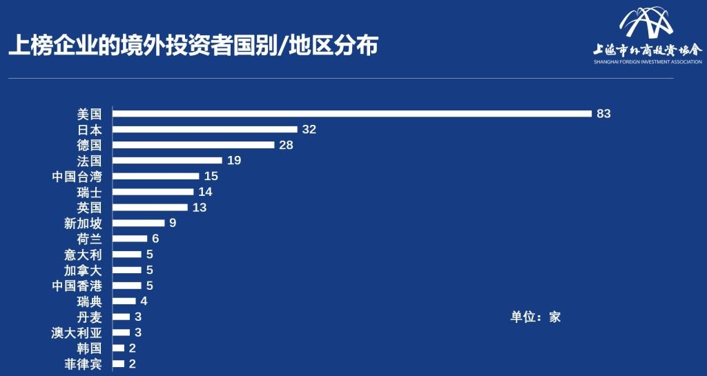 上海外商投资企业百强公布：谁营收最高？谁纳税贡献最高？  第7张