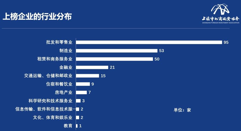 上海外商投资企业百强公布：谁营收最高？谁纳税贡献最高？